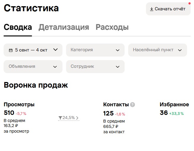 Реальный отчёт Avito за 05.09.2026 - 04.10.2026: 125 контактов, 510 просмотров, расход 83 217,06 р.