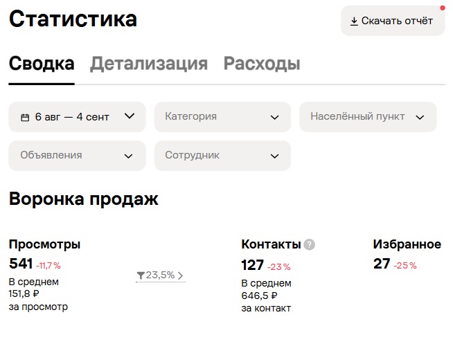 Реальный отчёт Avito за 06.08.2026 - 04.09.2026: 127 контактов, 541 просмотр, расход 82 110,83 р.
