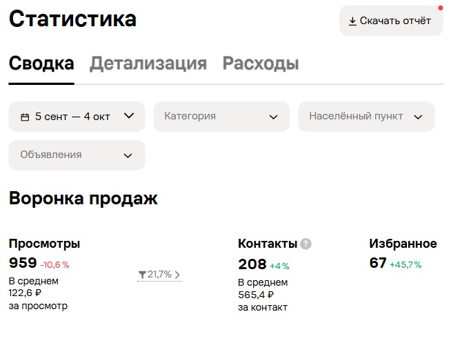 Реальный отчёт Avito за 05.09.2026 - 04.10.2026: 208 контактов, 959 просмотров, расход 117 605,64 р.