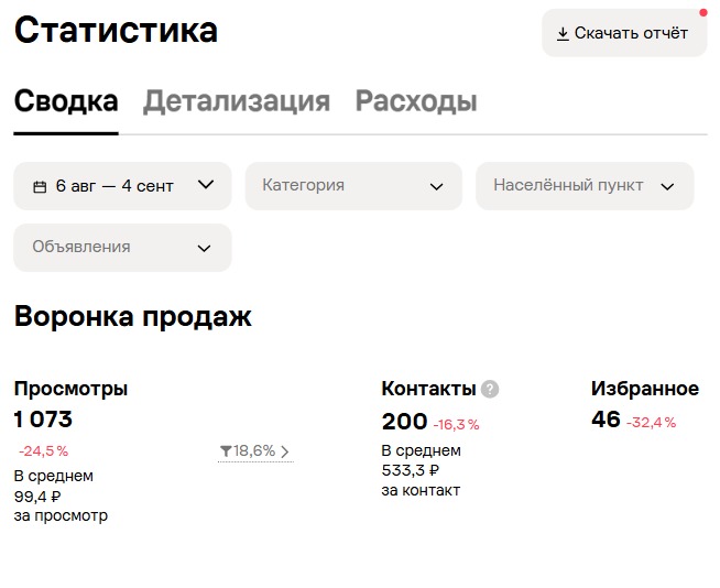 Реальный отчёт Avito за 06.08.2026 - 04.09.2026: 200 контактов, 1073 просмотра, расход 106 650,81 р.