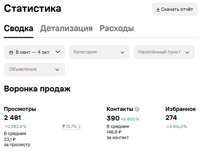Реальный отчёт Avito за 08.09.2026 - 04.10.2026: 390 контактов, 2481 просмотр, расход 57 297,04 р.