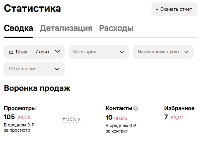 Реальный отчёт Avito за 12.08.2026 - 07.09.2026: 10 контактов, 105 просмотров, расход 0 р.