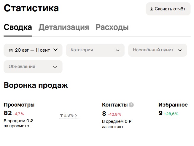 Реальный отчёт Avito за 20.08.2026 - 11.09.2026: 8 контактов, 82 просмотра, расход 0 р.